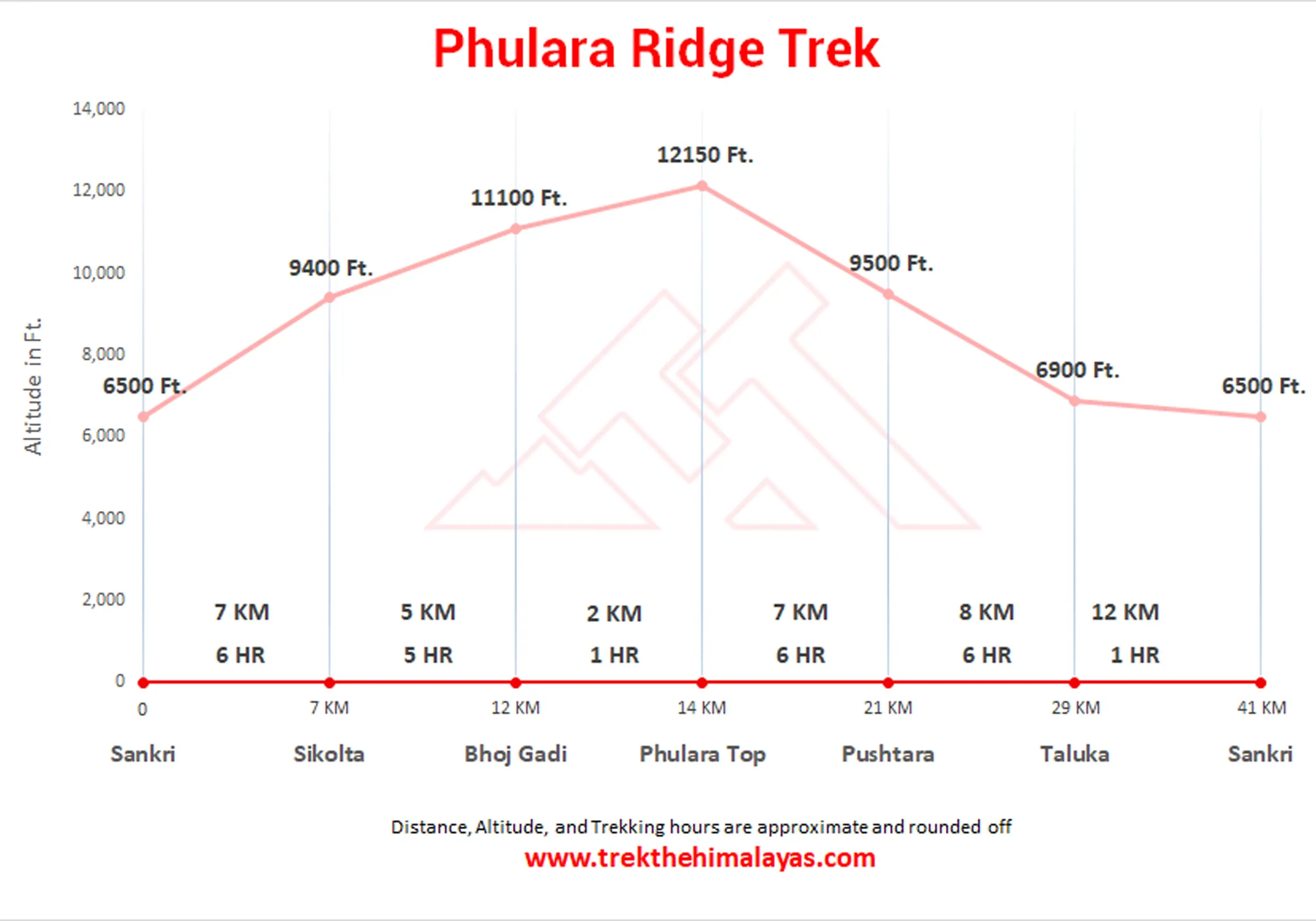 Phulara Ridge Trek Maps